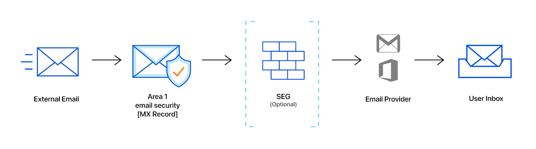 With inline deployment, messages travel through Cloud Email Security&rsquo;s email filter before reaching your users.